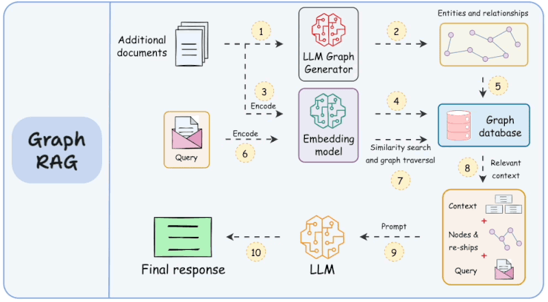 Graph Databases for RAG Agents